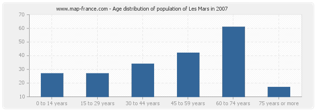 Age distribution of population of Les Mars in 2007
